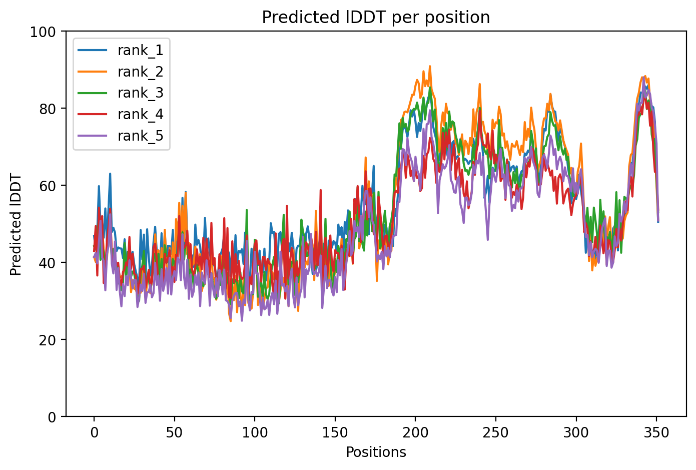 pLDDT confidence plot